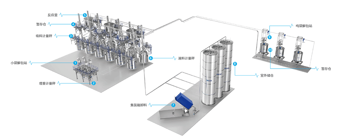 4.聚氨酯生产一站式皇冠集团网址442的解决方案